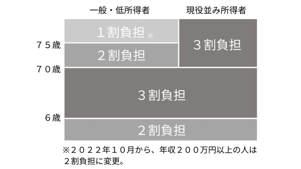 医療費の自己負担