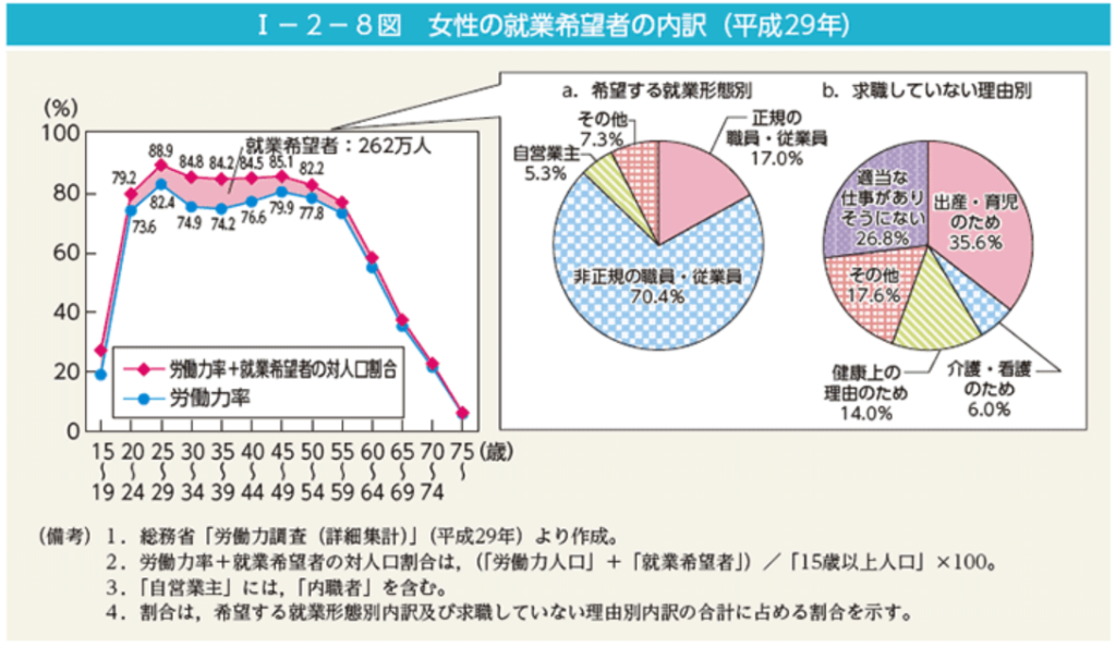 女性の就業希望者の内訳