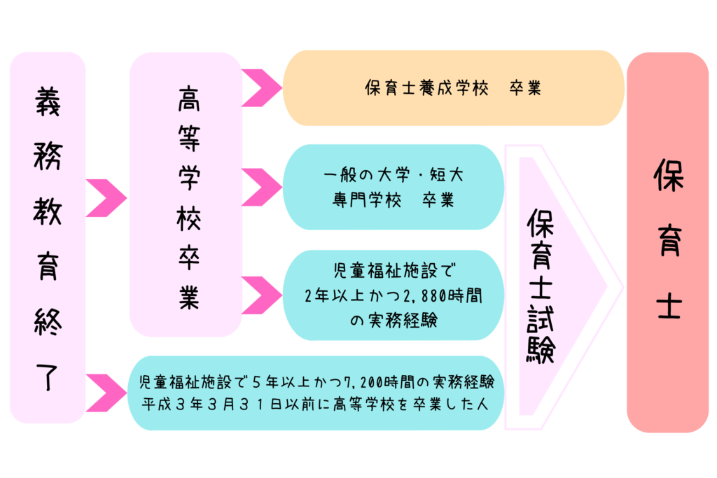 主婦や社会人から保育士になるには 資格取得可能な２つのルート 時短派スキルアップ実践ガイド